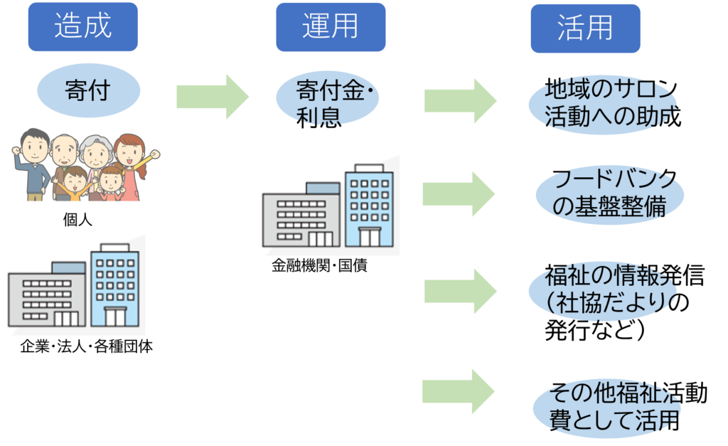 愛の基金・基金のしくみ