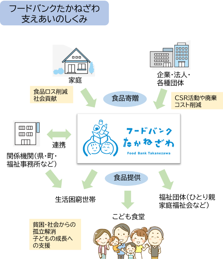 フードバンクたかねざわ・支えあいのしくみ