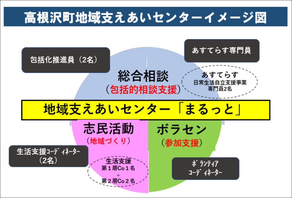 高根沢町地域支えあいセンターイメージ図