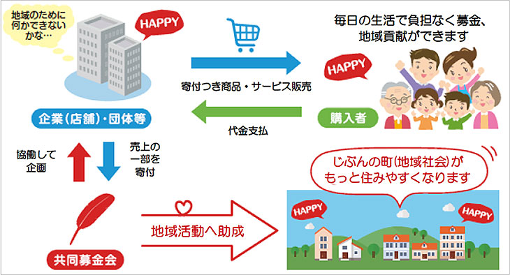 募金百貨店プロジェクト（寄付付き商品）フローチャート