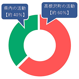 赤い羽根・グラフ