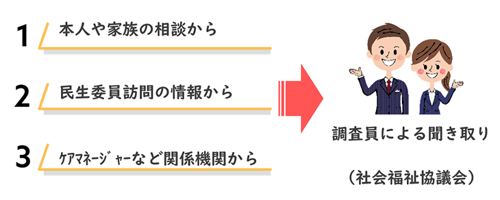 高根沢町避難行動要支援者登録制度（登録の流れ）