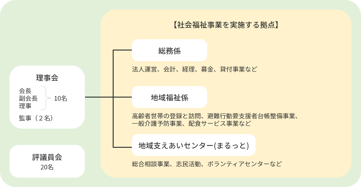 組織図